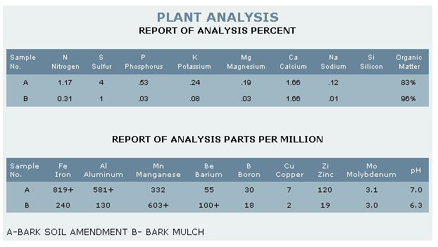 This test shows the chemical composition of Nomco's conditioner in parts per million.